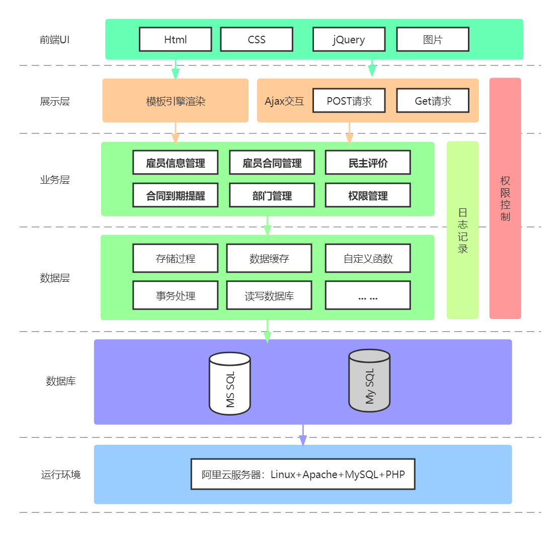 协城人力资源系统架构图.png