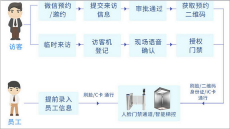 优秀的访客登记系统具有哪些特点？