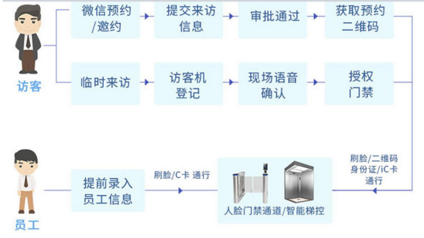 门禁智能访客系统如何管理访客来访通行？