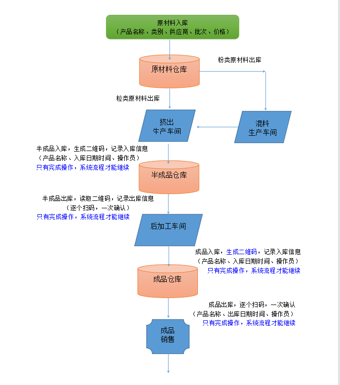 二维码追溯产品工作流程图.png