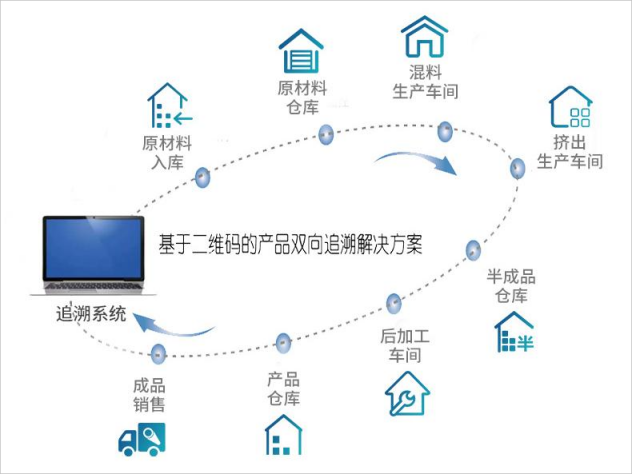 二维码追溯系统有什么价值