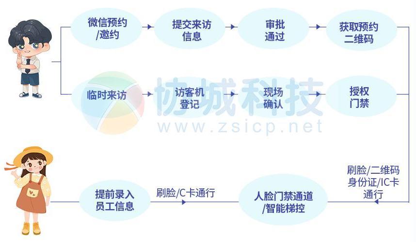 智能访客预约软件的流程是怎样的