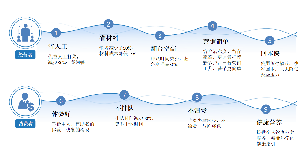 智慧食堂如何减少浪费