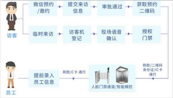 访客预约和员工进出信息流程图(1)(1).png