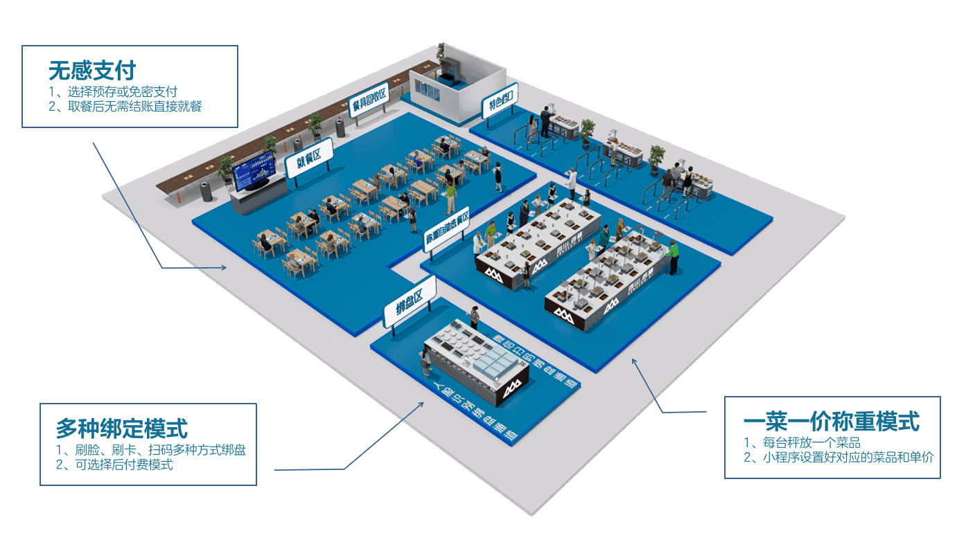 0808 智慧食堂系统图.png